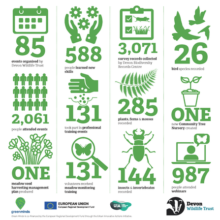 Infographic of achievements of the project, including 85 events organised, 588 people learned new skills and 3071 survey records collected